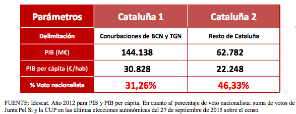 catalunya ens roba PIB
