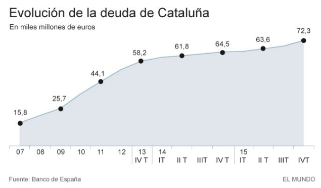 deuda Generalitat