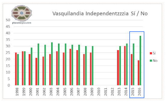 vascos independencia