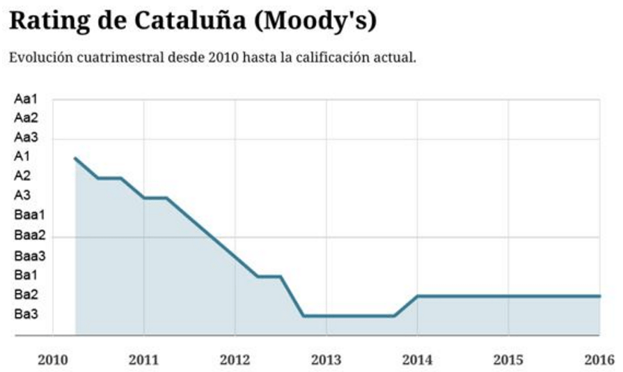 calificación deuda