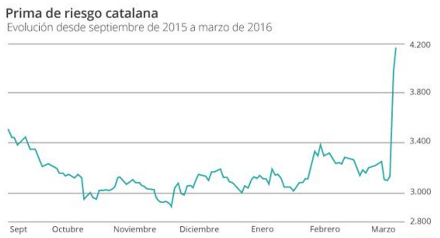 prima riesgo catalana