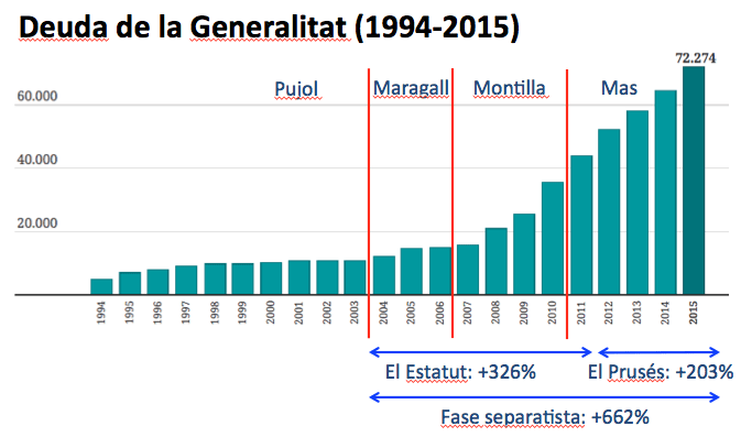 deuda generalitat