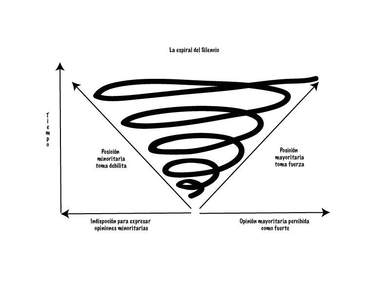 espiral del silenci