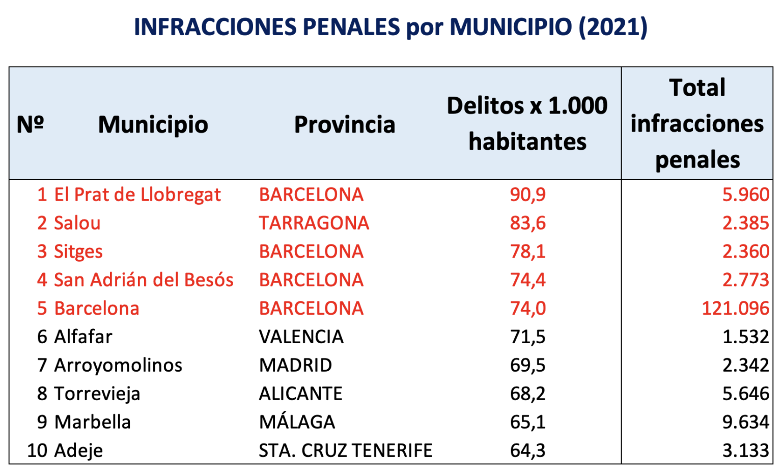 Los 5 municipios más peligrosos de España están en Cataluña Dolça