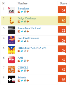 top influencers