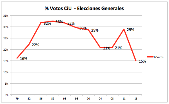 CiU % votos