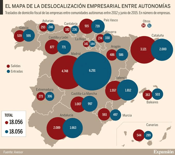 empresas cataluña madrid