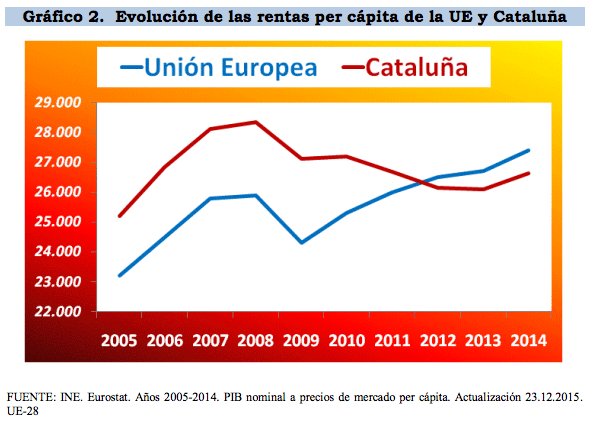renta per cápita europa cataluña