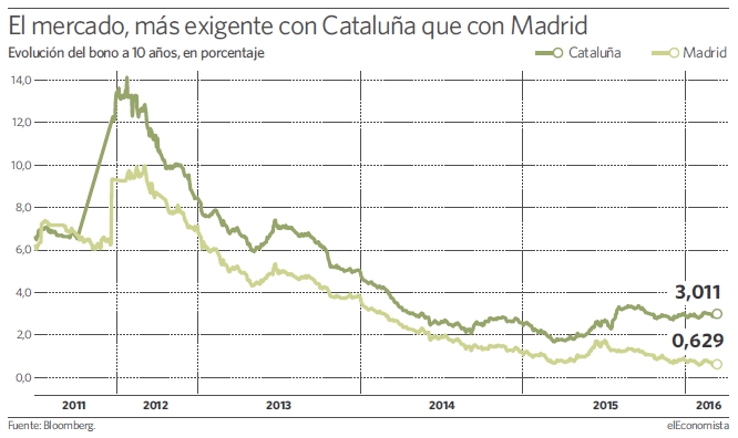 bono Generalitat